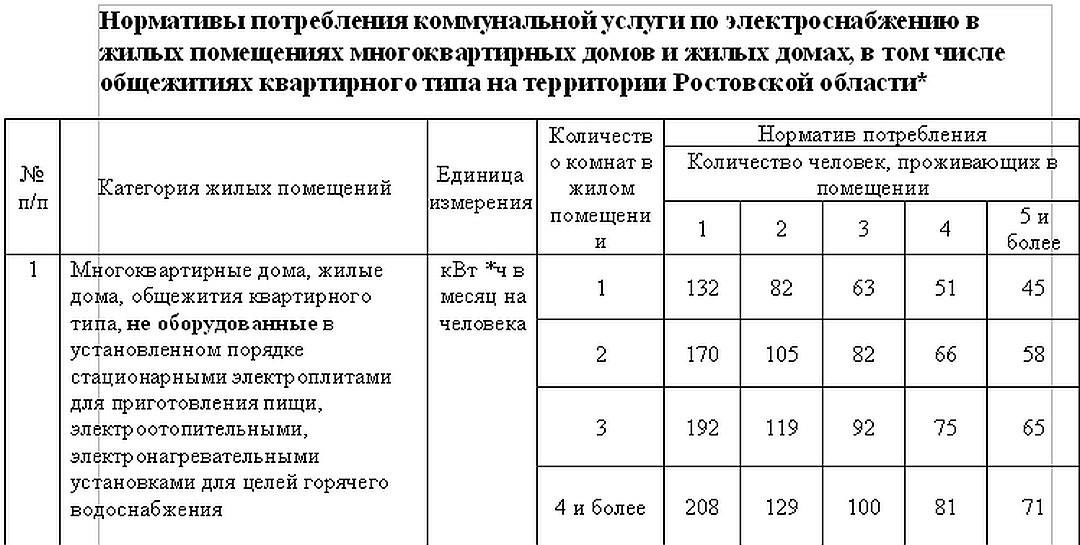 Нормативы потребления электроэнергии на человека без счетчика: в 2020 году