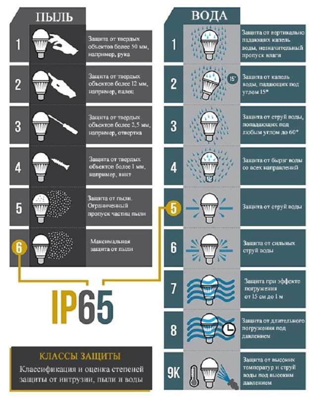 Степень защиты (ip) светильников