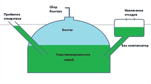 Биогазовая установка – простые идеи для частного дома. чертежи, схемы и проекты лучших установок. все за и против установки в домашних условиях