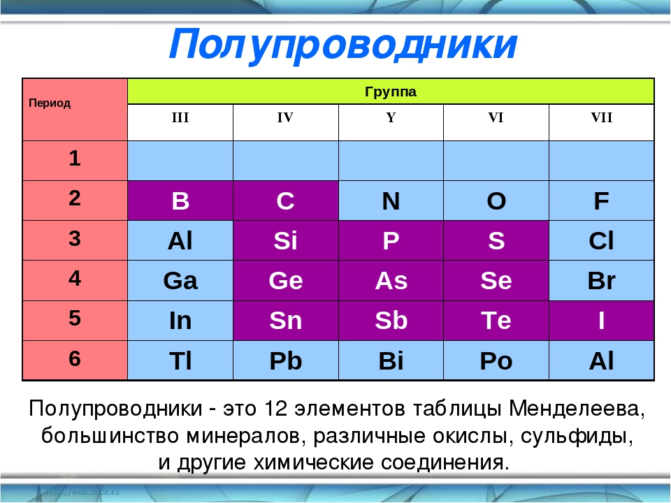 Полупроводники. Полупроводники в таблице Менделеева. Полупроводники элементы. Полупроводники таблица. Полупроводники химические элементы.