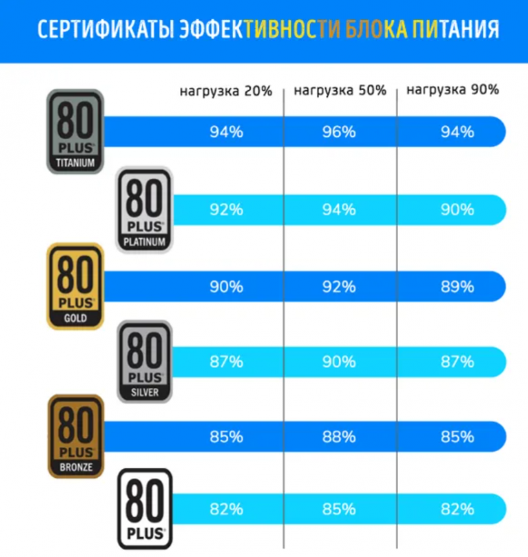 Сертификация блоков питания 80 Plus. Стандарты блоков питания. Сертификаты блоков питания 80+. КПД блока питания.