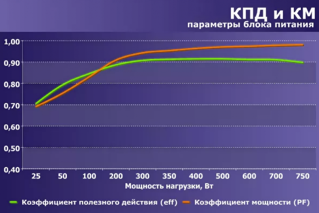 Потребление бп. КПД блока питания. Кривая КПД блока питания. КПД импульсного блока питания. КПД блока питания компьютера.