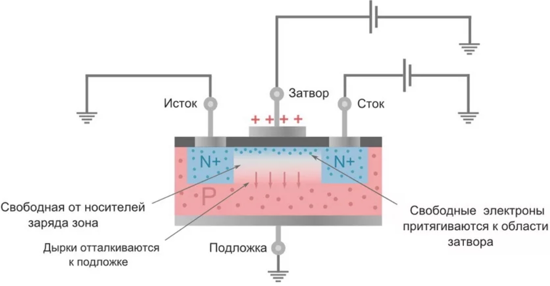 Полевой транзистор устройство. Полевые транзисторы принцип работы с n каналом. Принцип действия полевого транзистора для чайников. Полевой транзистор принцип работы для чайников. Как устроен полевой транзистор.