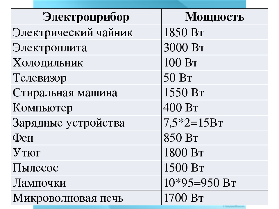 4 способа определения потребляемой мощности электроприборов