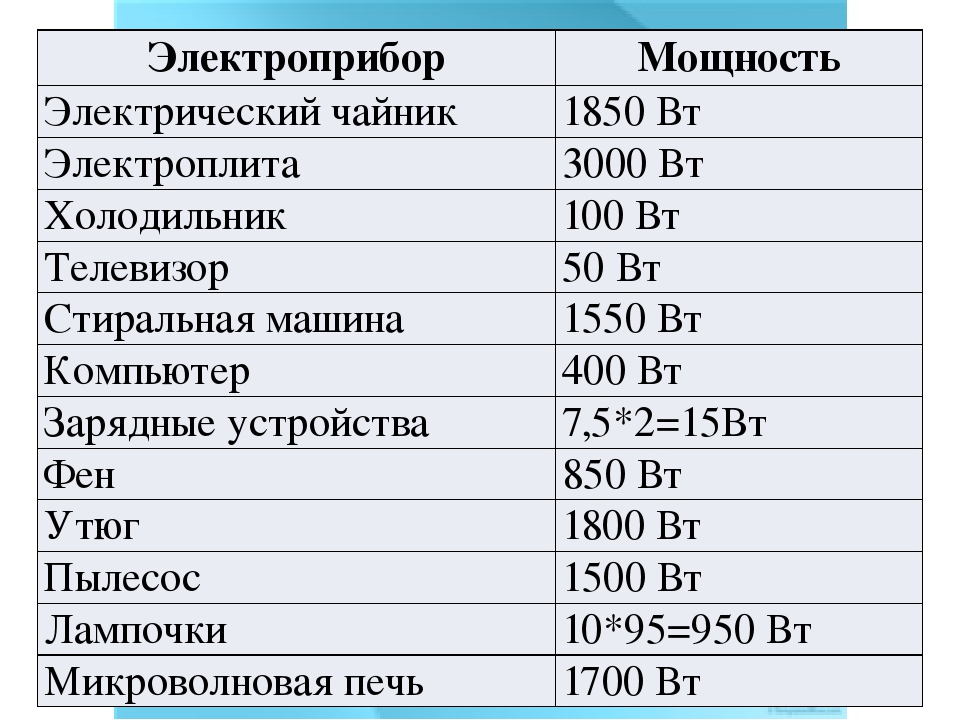 Максимальная мощность оборудования. Электроплита Потребляемая мощность КВТ. Потребляемая мощность чайника в КВТ. Мощность потребления электрического чайника в КВТ. Мощность потребление энергии холодильник.