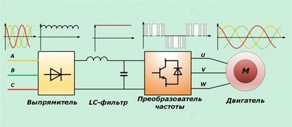 Принцип работы частотного преобразователя для асинхронного двигателя