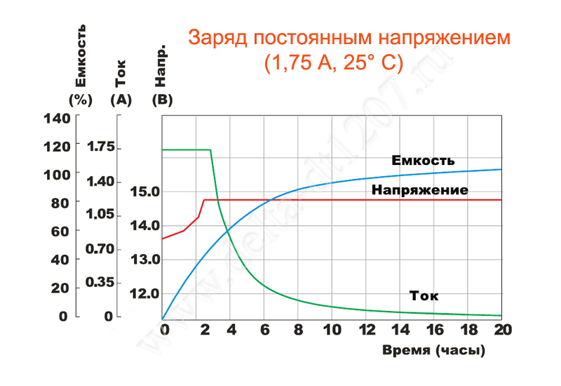 Время жизни заряда