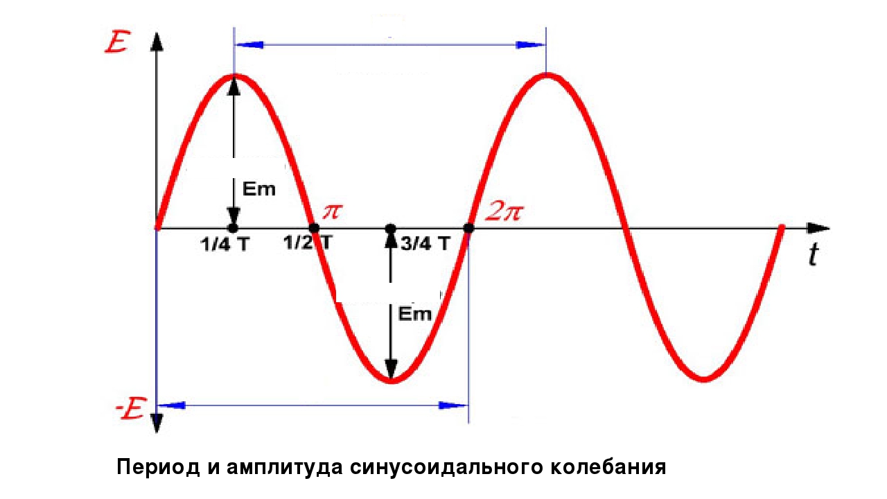 Аналитическая запись и графическое изображение синусоидального сигнала