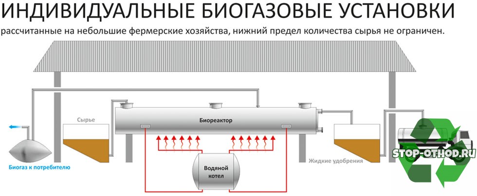 Установка биогаза: этапы монтажа и подключения