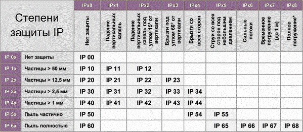 Расшифровка степени защиты ip. таблица и стандарты
