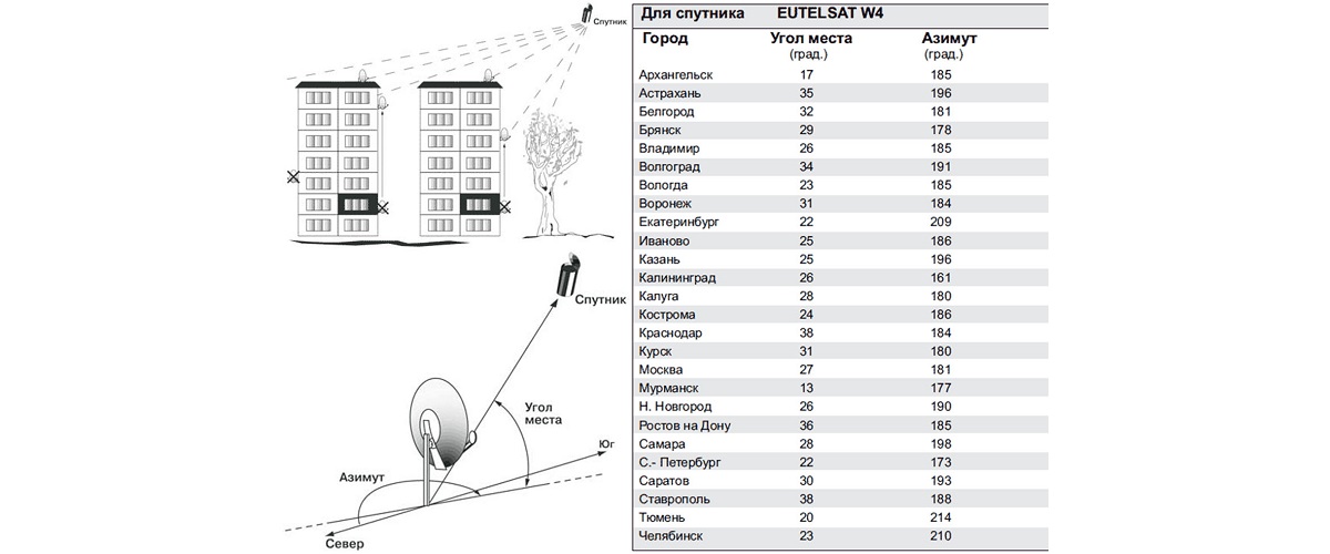 Карта определения направления спутниковой антенны на спутник