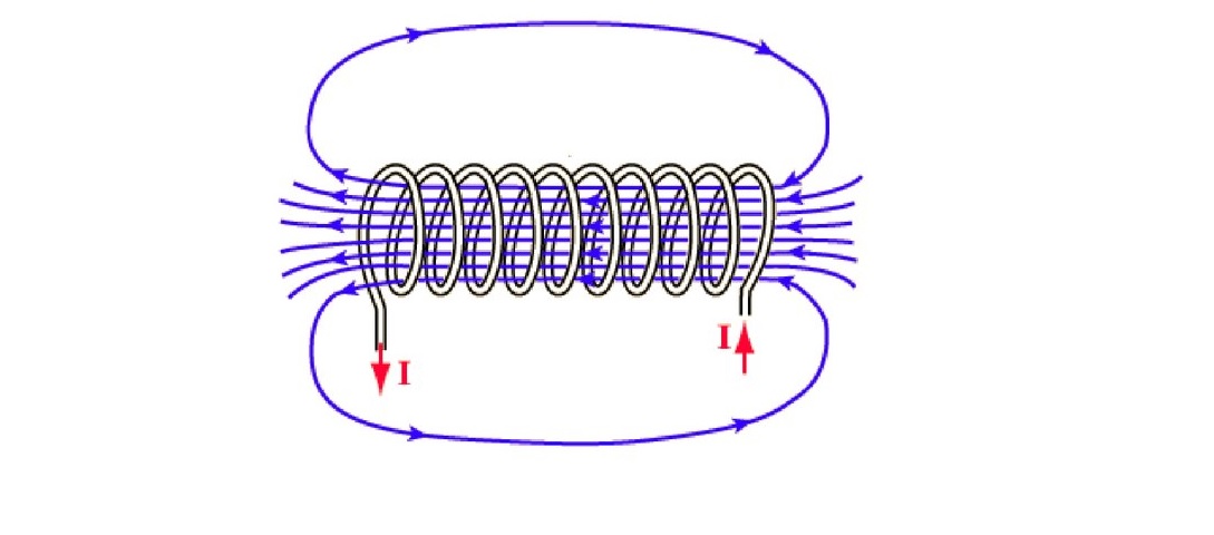 Схема магнитное поле катушки с током