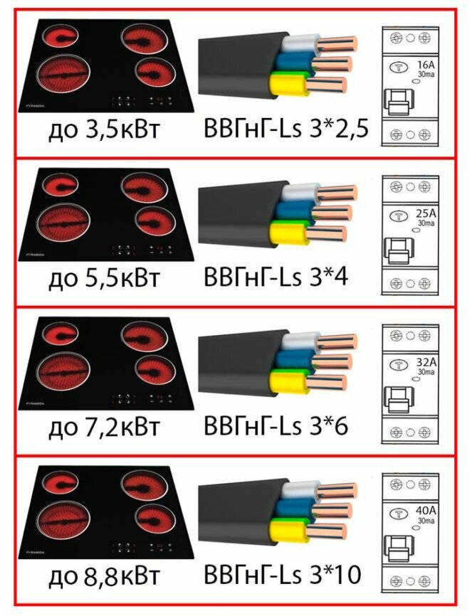 Выбор кабеля для электроплиты и варочной панели по типу и сечению