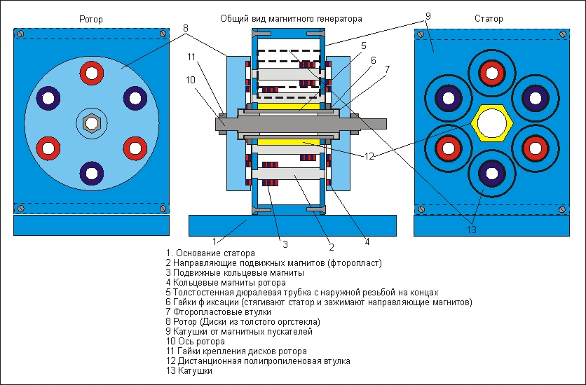 Ротор на магнитах. Генератор на неодимовых магнитах 2 КВТ. Ротор генератора на неодимовых магнитах. Схема генератора постоянного тока на неодимовых магнитах. Генератор на неодимовых магнитах схема.