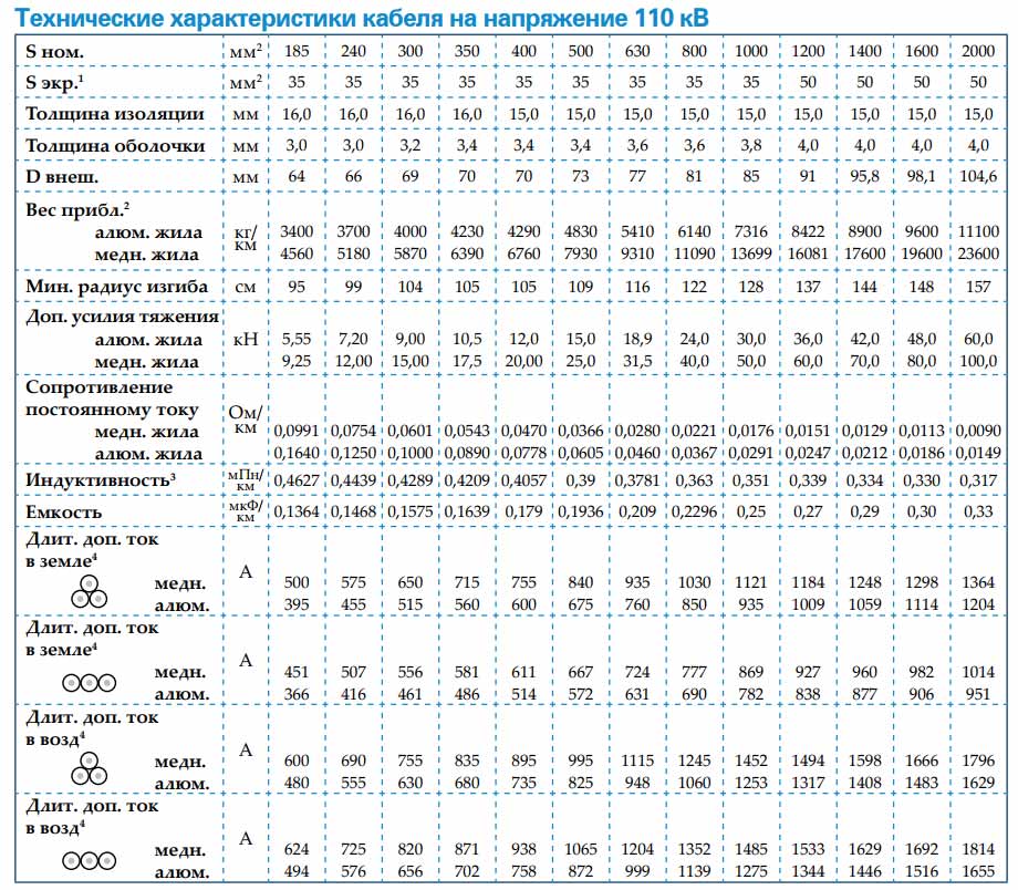 ввг 3х2. кабель 3х2. провод сип-2 таблица. технические характеристики кабеля. технические характеристики.