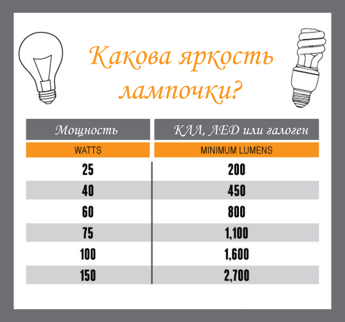 Сколько надо ват. Лампа 150 ватт накаливания люмен лм. Световой поток лампы 6500 люмен. Световой поток люминесцентных ламп таблица. Люмен Люкс ватт.