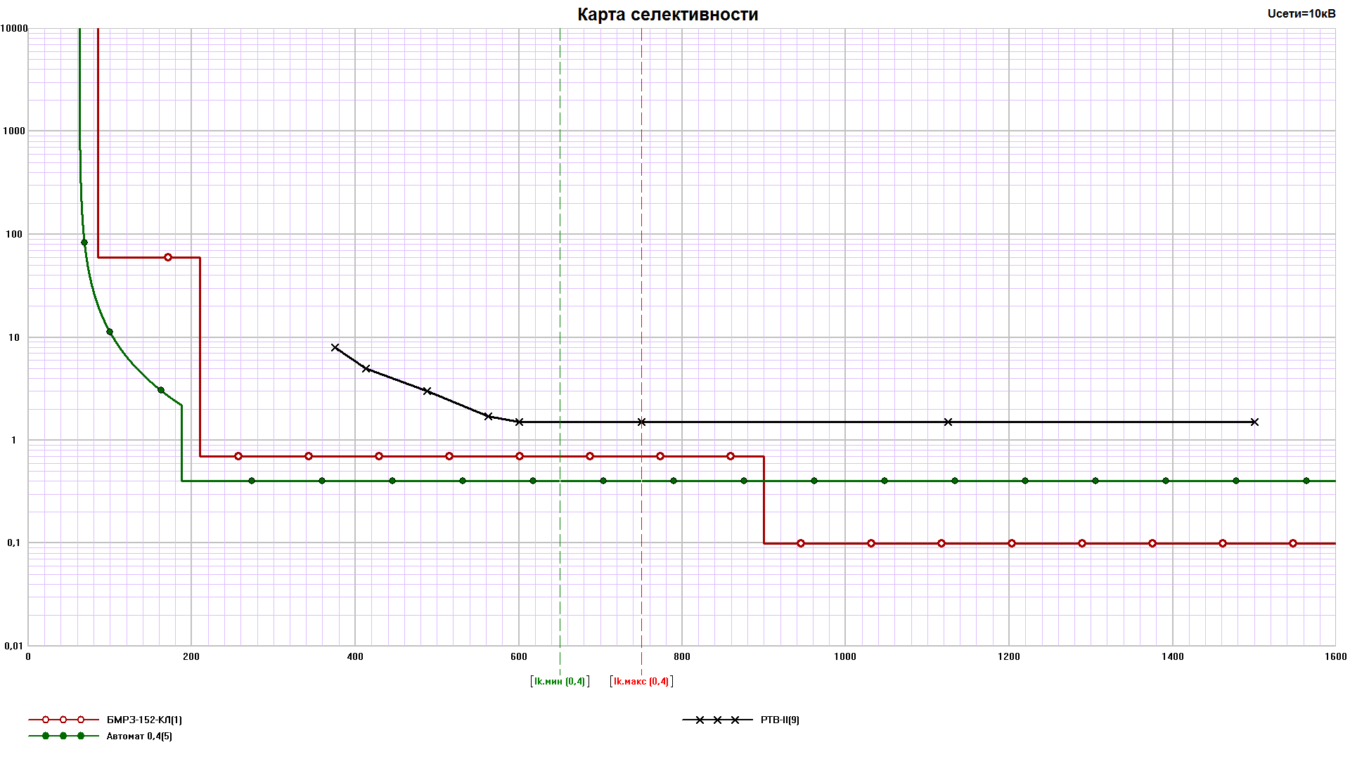 Карта селективности токовых защит