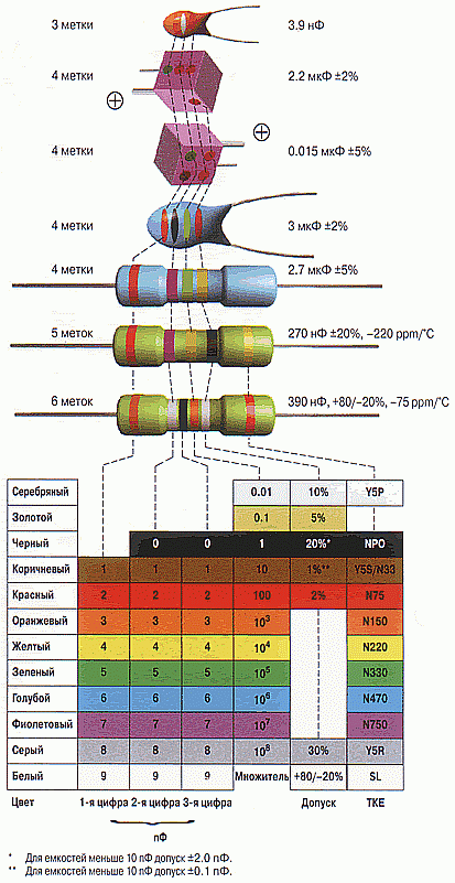 Гост 28883-90 (мэк 62-74) коды для маркировки резисторов и конденсаторов