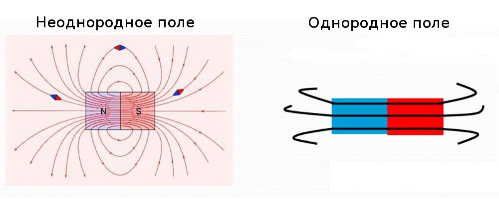 Однородное поле рисунок