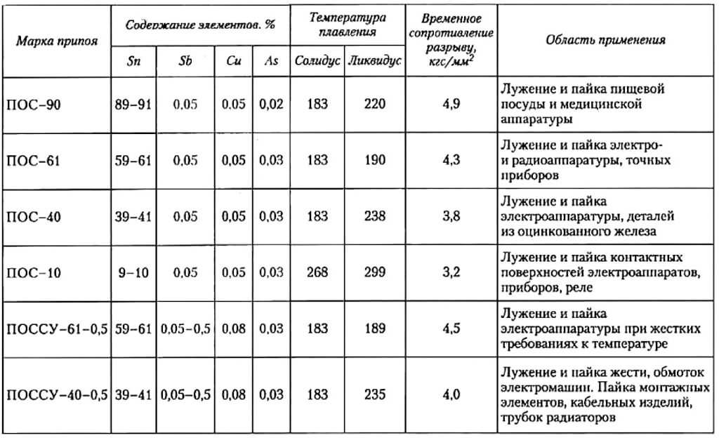 Какие виды флюсов можно применять для пайки меди