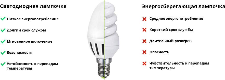 Как выбрать энергосберегающую лампу – обзор основных параметров