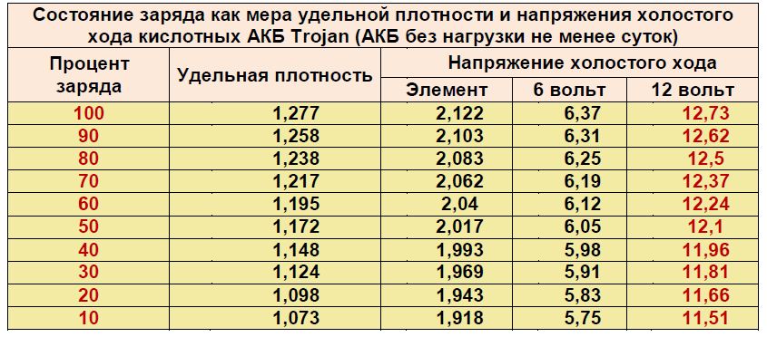 Надо ли разряжать новый. Таблица зарядки автомобильного аккумулятора 12 вольт. Таблица заряда аккумулятора автомобиля 12 вольт. Таблица заряда автомобильных аккумуляторов 12 вольт. Таблица заряда аккумулятора автомобиля по напряжению 12 вольт.