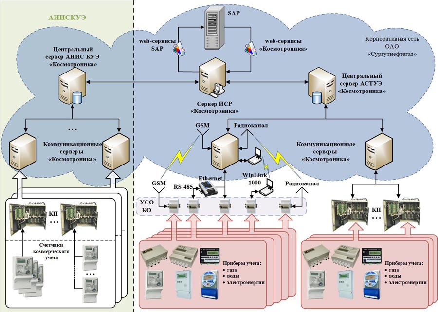 Развитие автоматизированных систем коммерческого учета энергоресурсов (аскуэ)